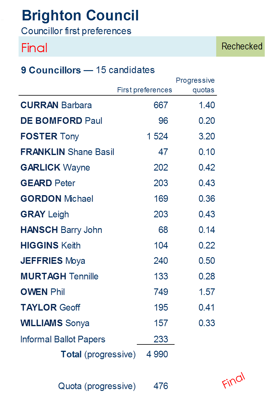 councillors first preferences